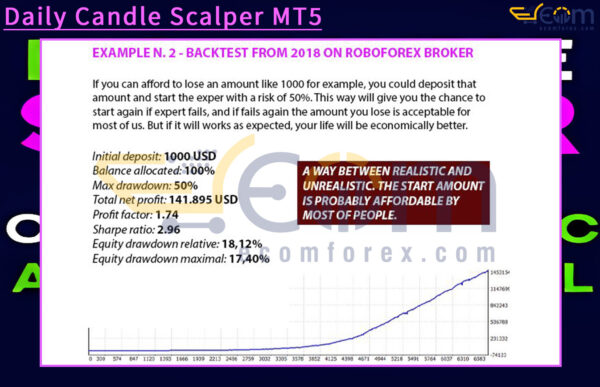 Daily Candle Scalper MT5 Backtests