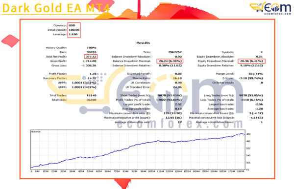 Modern bot MT5 Backtest Result