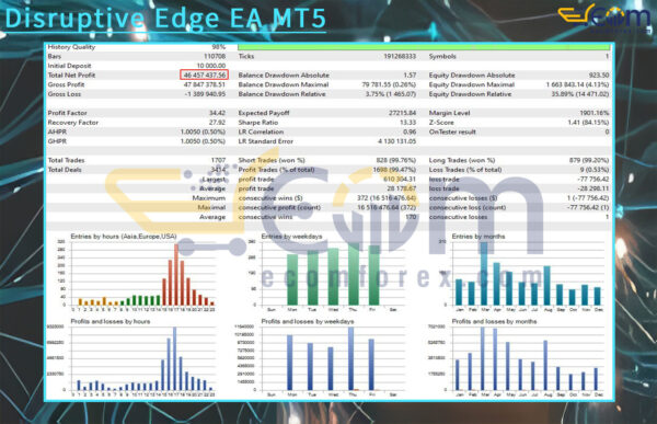 Disruptive Edge EA MT5 Backtest