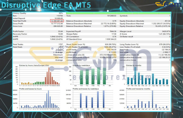 Disruptive Edge EA MT5 Backtest Result