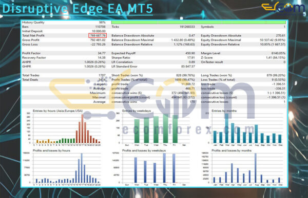 Disruptive Edge EA MT5 Backtests