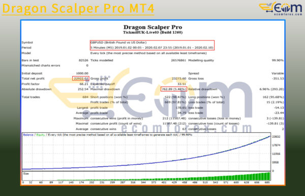 Dragon Scalper Pro MT4 Backtest