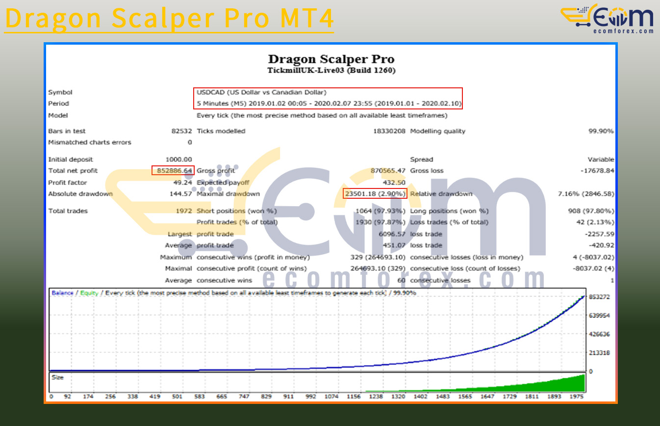 Dragon Scalper Pro MT4 Backtest Result