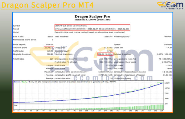 Dragon Scalper Pro MT4 Backtests