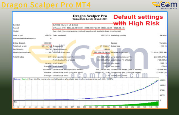 Dragon Scalper Pro MT4 Backtests Result