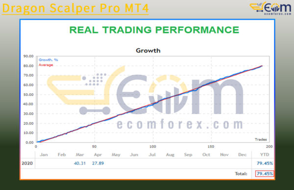Dragon Scalper Pro MT4 Live Trading