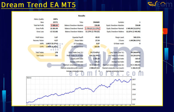 Dream Trend EA MT5 Backtest