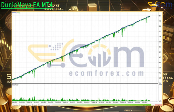 DuniaMaya EA MT4 Backtest