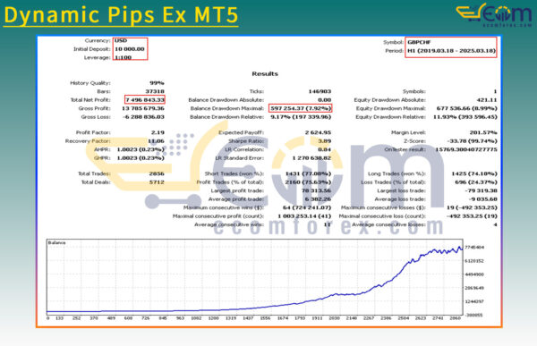 Dynamic Pips Ex MT5 Backtest Result