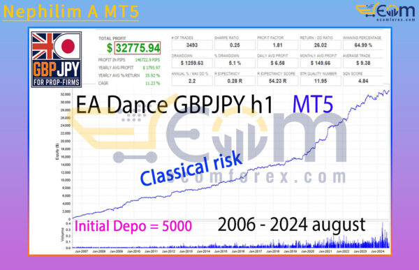 EA Dance GBPJPY h1 MT5 Backtest