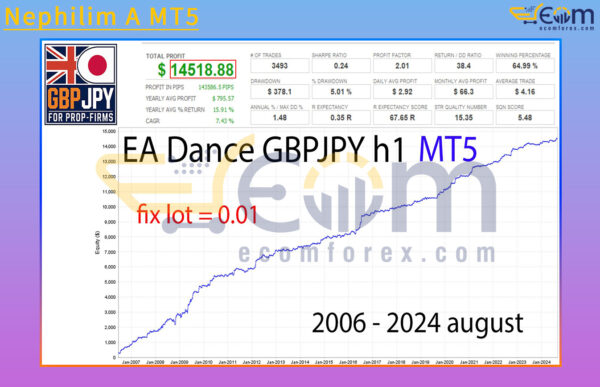 EA Dance GBPJPY h1 MT5 Backtests