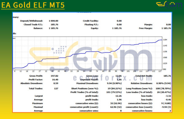 EA Gold ELF MT5 Backtest