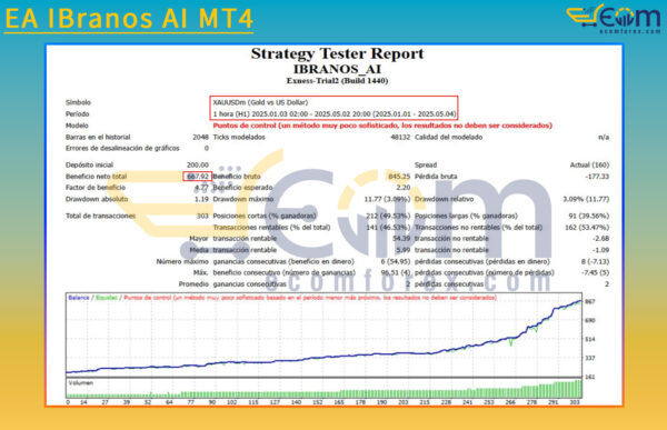 EA IBranos AI MT4 Backtest