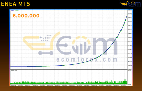 ENEA MT5 Backtest Result