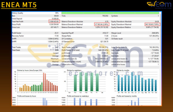 ENEA MT5 Backtests Result