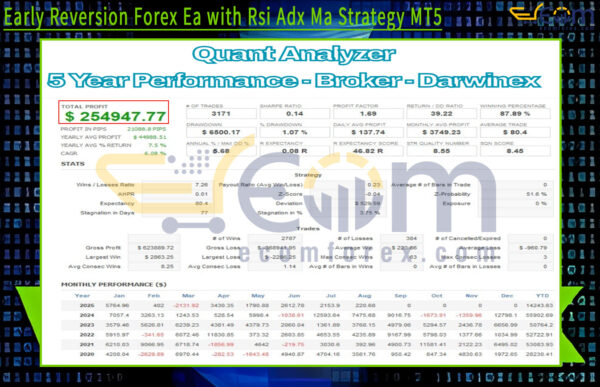 Early Reversion Forex Ea with Rsi Adx Ma Strategy MT5 Backtests