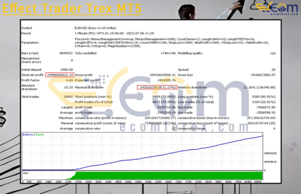 Effect Trader Trex MT5 Backtest Result