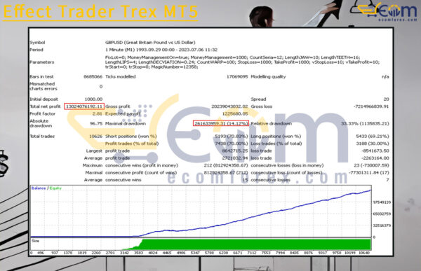 Effect Trader Trex MT5 Backtests Result