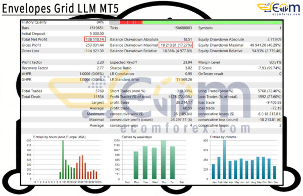Envelopes Grid LLM MT5 Backtests Result