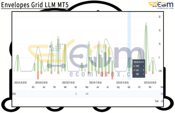 Envelopes Grid LLM MT5 Review