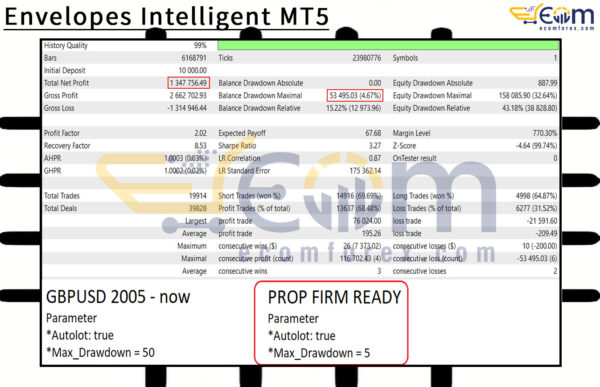 Envelopes Intelligent MT5 Backtest