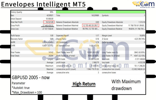 Envelopes Intelligent MT5 Backtest Result
