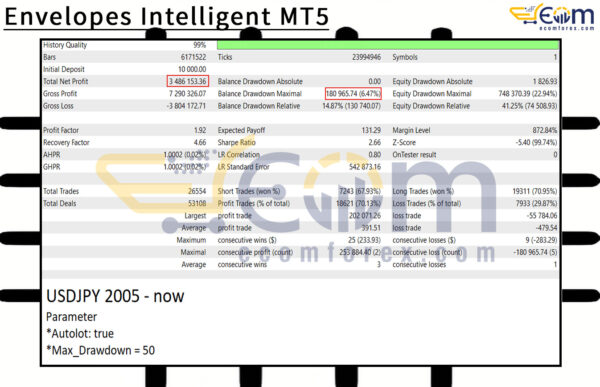 Envelopes Intelligent MT5 Backtests