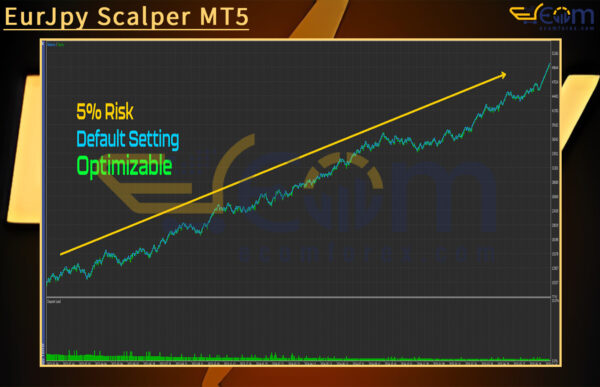 EurJpy Scalper MT5 Backtests