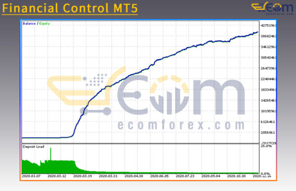 Financial Control MT5 Backtests
