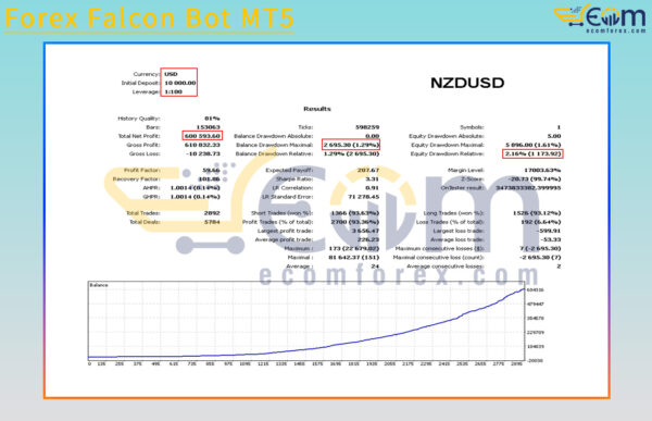 Forex Falcon Bot MT5 Backtest
