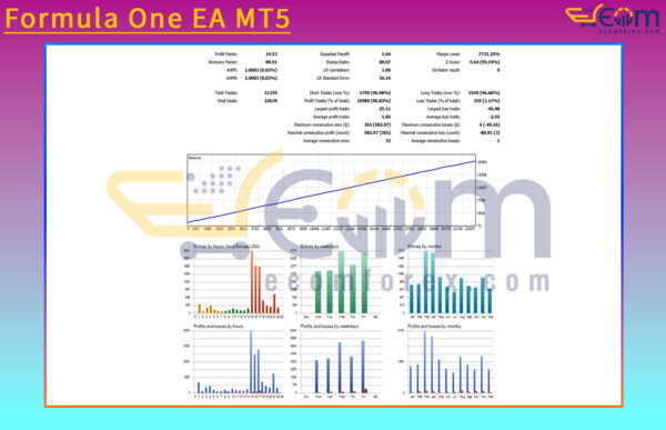 Formula One EA MT5 Backtest