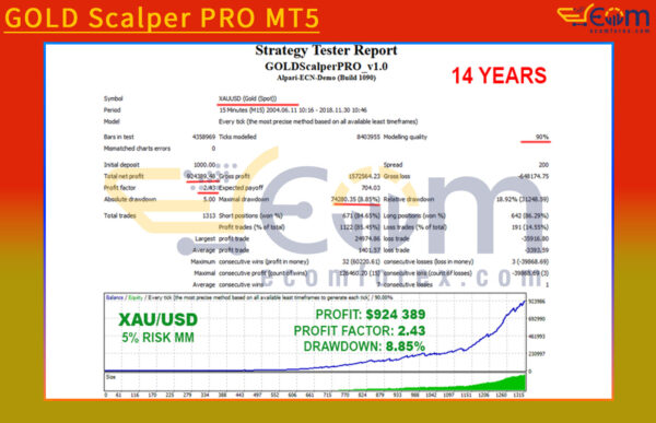 GOLD Scalper PRO MT5 Backtest