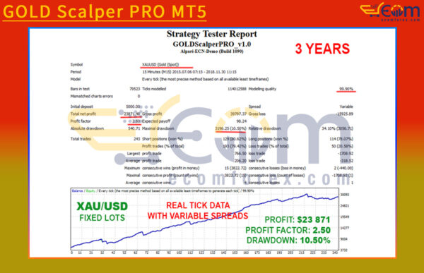 GOLD Scalper PRO MT5 Backtests