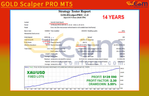 GOLD Scalper PRO MT5 Backtests Result