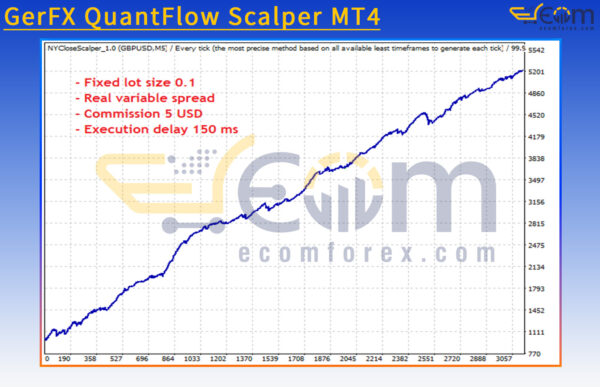 GerFX QuantFlow Scalper MT4 Backtests