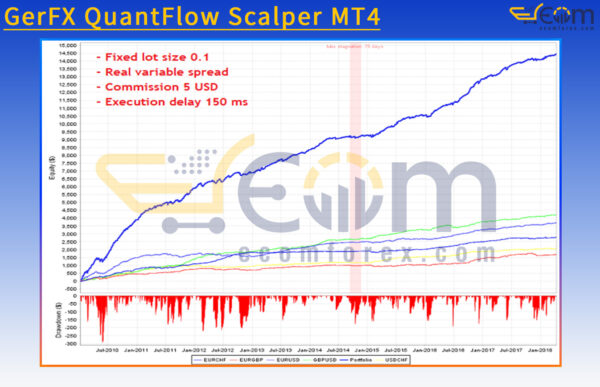 GerFX QuantFlow Scalper MT4 Review