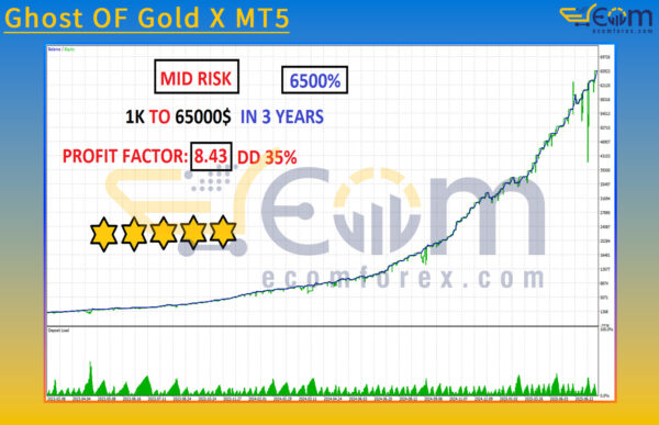 Ghost OF Gold X MT5 Backtest