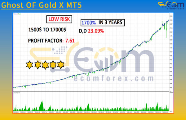 Ghost OF Gold X MT5 Backtest Result