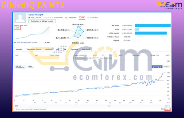 GildedIQ EA MT5 Live Result