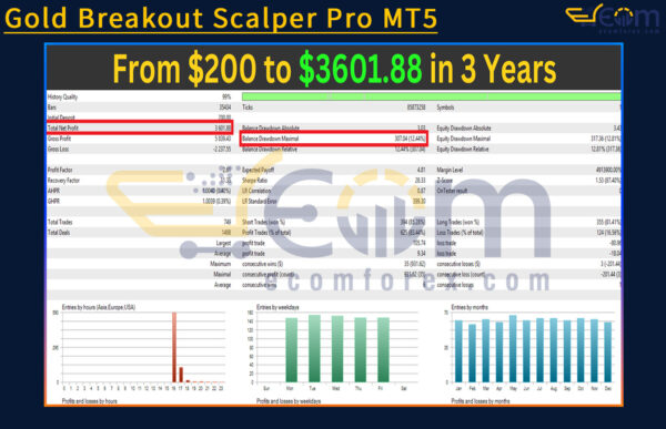 Gold Breakout Scalper Pro MT5 Backtests