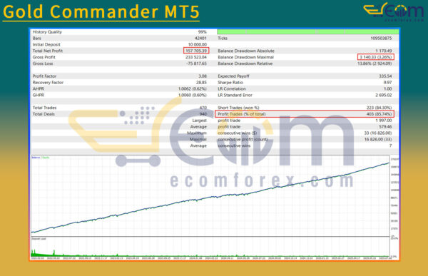 Gold Commander MT5 Backtest