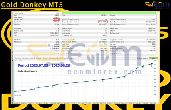 Gold Donkey MT5 Backtest