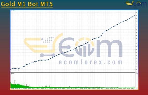 Gold M1 Bot MT5 Backtest