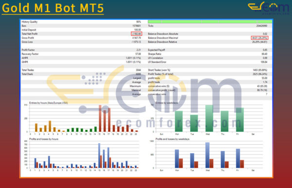 Gold M1 Bot MT5 Backtests