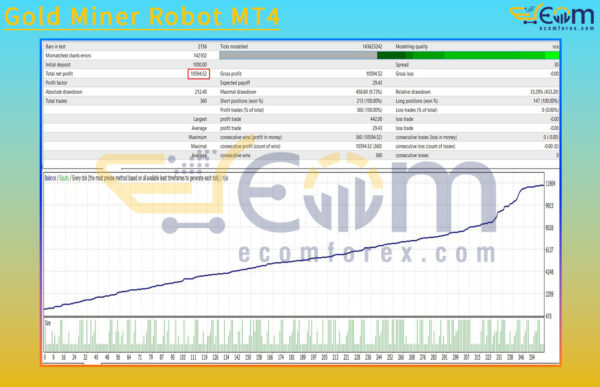 Gold Miner Robot MT4 Live Result