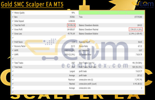 Gold SMC Scalper EA MT5 Backtests Result