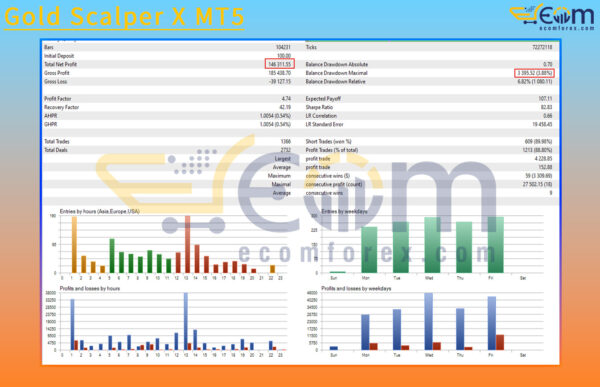 Gold Scalper X MT5 Backtest