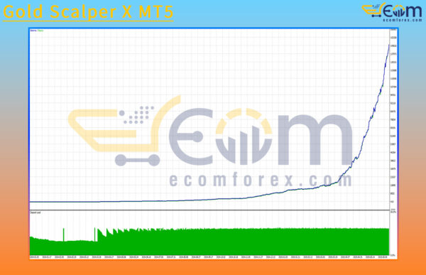 Gold Scalper X MT5 Backtests