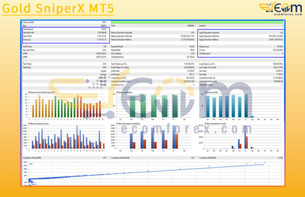 Gold SniperX MT5 Backtests