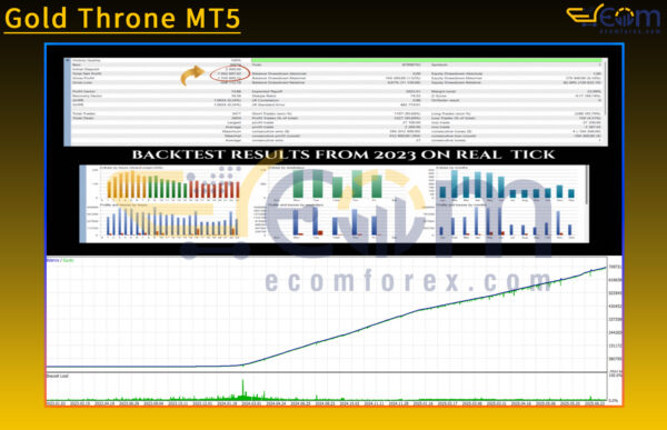 Gold Throne MT5 Backtest